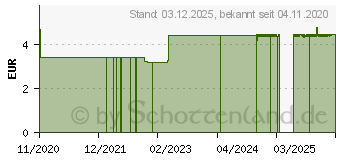 Preistrend fr 7 TAGE-Tablettenbox 4,2x11,2x12,8 cm (16023894)