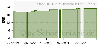 Preistrend fr ARKTIS Basenpulver base (16024178)