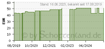 Preistrend fr ARKTIS Basis care Kapseln (16024184)