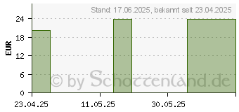 Preistrend fr ARKTIS Selen Kapseln (16024439)