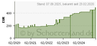 Preistrend fr CUTIMED Sorbact Gel Kompressen 7,5x15 cm (16026958)