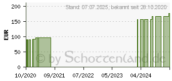 Preistrend fr CUTIMED Sorbact Kompressen 7x9 cm (16027142)