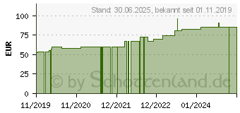 Preistrend fr ELASTOMULL hospital 10 cmx4 m elast.Fixierb.wei (16027277)