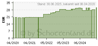 Preistrend fr ELASTOMULL hospital 8 cmx4 m elast.Fixierb.wei (16027366)