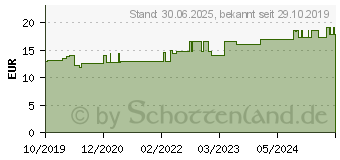 Preistrend fr GRASSOLIND Salbenkompressen 5x5 cm steril (16035360)