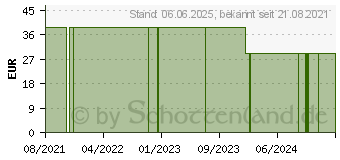 Preistrend fr PULOX PO-200A Pulsoximeter schwarz (16036827)