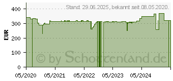 Preistrend fr STUFENKEGEL fr Instillation Oxybutynin 0,1% (16042762)