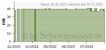 Preistrend fr LAVANOX-Serag Wundgel (16043833)