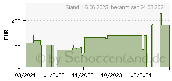 Preistrend fr ACTICOAT 5x5 cm antimikrobielle Wundauflage (16044577)