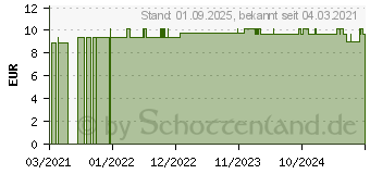 Preistrend fr BIOSPIRULINA Mikroalgen Naturland Tabletten (16045594)