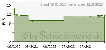 Preistrend fr SYSTANE ULTRA Benetzungstr.f.d.Aug.o.Konserv. (16045795)