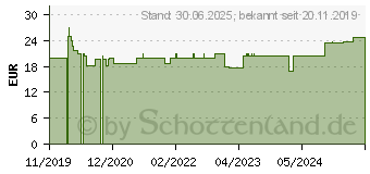 Preistrend fr GRASSOLIND Salbenkompressen 10x10 cm steril (16060116)