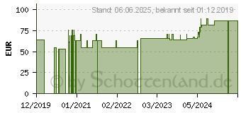 Preistrend fr HYDROCOLL Wundverband 5x5 cm (16060122)