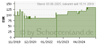 Preistrend fr HYDROCOLL Wundverband 7,5x7,5 cm (16060139)