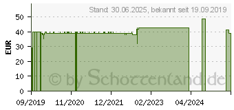 Preistrend fr LA MER MED+ Anti-Stress reichhalt.Nachtcre.o.Parf. (16061593)