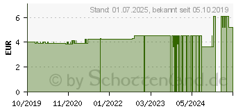 Preistrend fr MELKFETT WEISS Smeesana vet. (16067839)