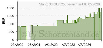 Preistrend fr CUTIMED Sorbact Saugkompressen 10x20 cm (16082715)