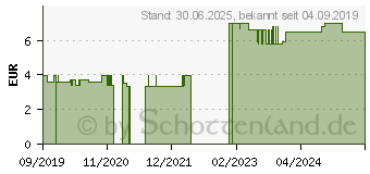 Preistrend fr ROSENBLTENBLTTER rot (16085317)