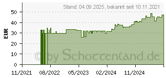 Preistrend fr WHITE OMEGA Kids Weichkapseln (16085524)