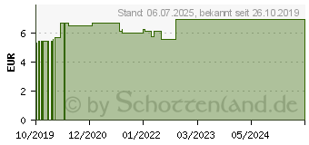 Preistrend fr RIZINUSL kaltgepresst Bio Resana (16086392)