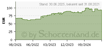 Preistrend fr DRACOSUPERABSORBER 10x20 cm Wundauflage (16086446)