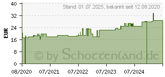 Preistrend fr MOLLELAST Binden 6 cmx4 m wei (16086624)