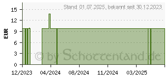 Preistrend fr MNCHSPFEFFER 100 mg Tabletten (16119861)