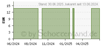 Preistrend fr GRANATAPFEL EXTRAKT Kapseln (16119915)