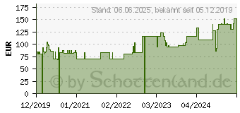 Preistrend fr HYDROTAC Schaumverband 6 cm rund steril (16120261)