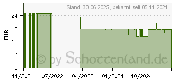 Preistrend fr NICAPUR Schlaf Spray (16120485)