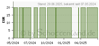 Preistrend fr SYNCHROLINE Aknicare fast Creme (16120893)