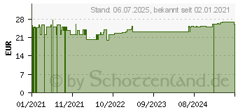 Preistrend fr RECONVALES Energy Dit-Erg.Futterm.f.kl.Hund/Katze (16121094)