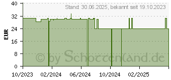 Preistrend fr NATURAFIT Safran 30 Kapseln (16122308)