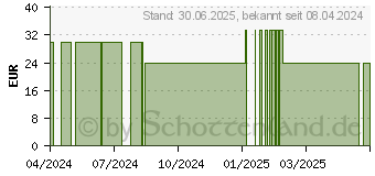 Preistrend fr NATURAFIT BCAA Kapseln (16122337)