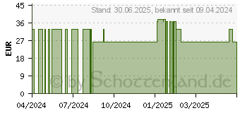 Preistrend fr NATURAFIT Kreatin 500 Kapseln (16122343)