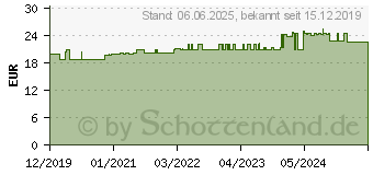 Preistrend fr HARTGELATINEKAPSELN Gr.0 wei (16122797)