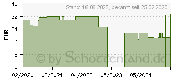 Preistrend fr ALGA MARIS Gesichtscreme getnt Bio LSF 30 hell (16123101)