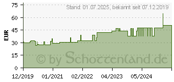 Preistrend fr MOLLELAST Binden 12 cmx4 m wei (16123503)