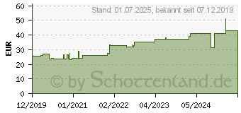 Preistrend fr MOLLELAST Binden 8 cmx4 m einzeln verpackt (16123555)