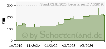 Preistrend fr PTTER Binde 12 cmx5 m (16123561)