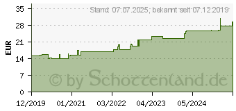 Preistrend fr ROSIDAL K Binde 12 cmx5 m (16123590)