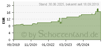 Preistrend fr ROSIDAL K Binde 6 cmx5 m (16123609)