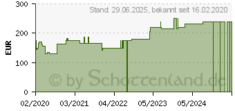 Preistrend fr SUPRASORB P PU-Schaumv.nicht klebend 15x20 cm (16123673)