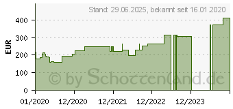 Preistrend fr SUPRASORB P+PHMB Schaumverband 10x20 cm (16123696)