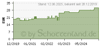 Preistrend fr TG Schlauchverband Gr.5 20 m wei (16123710)