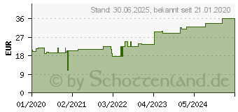 Preistrend fr VLIWAZELL Saugkompressen steril 10x10 cm (16123839)