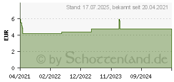 Preistrend fr CHLORHEXAMED Mundgel 10 mg/g Gel (16124135)