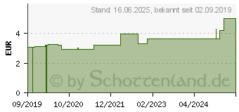 Preistrend fr ABO Pflegebalsam bei Erkltung (16124419)