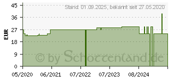 Preistrend fr BELSANA med aloe AD Gr.M Gr.45-47 marine (16125488)