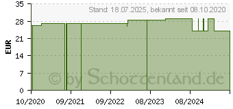 Preistrend fr BELSANA med cotton AD Gr.M Gr.42-44 anthrazit (16126246)